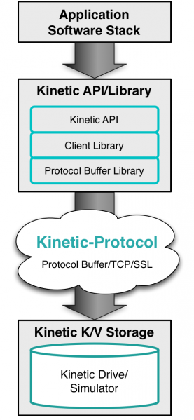 Kinetic System Architecture