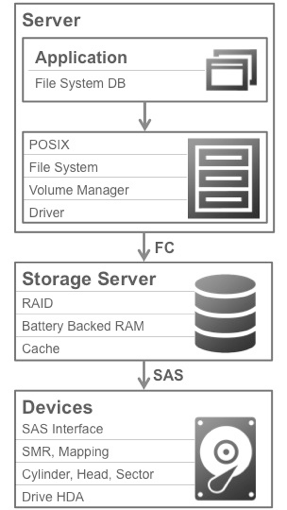 Conventional Software Stack